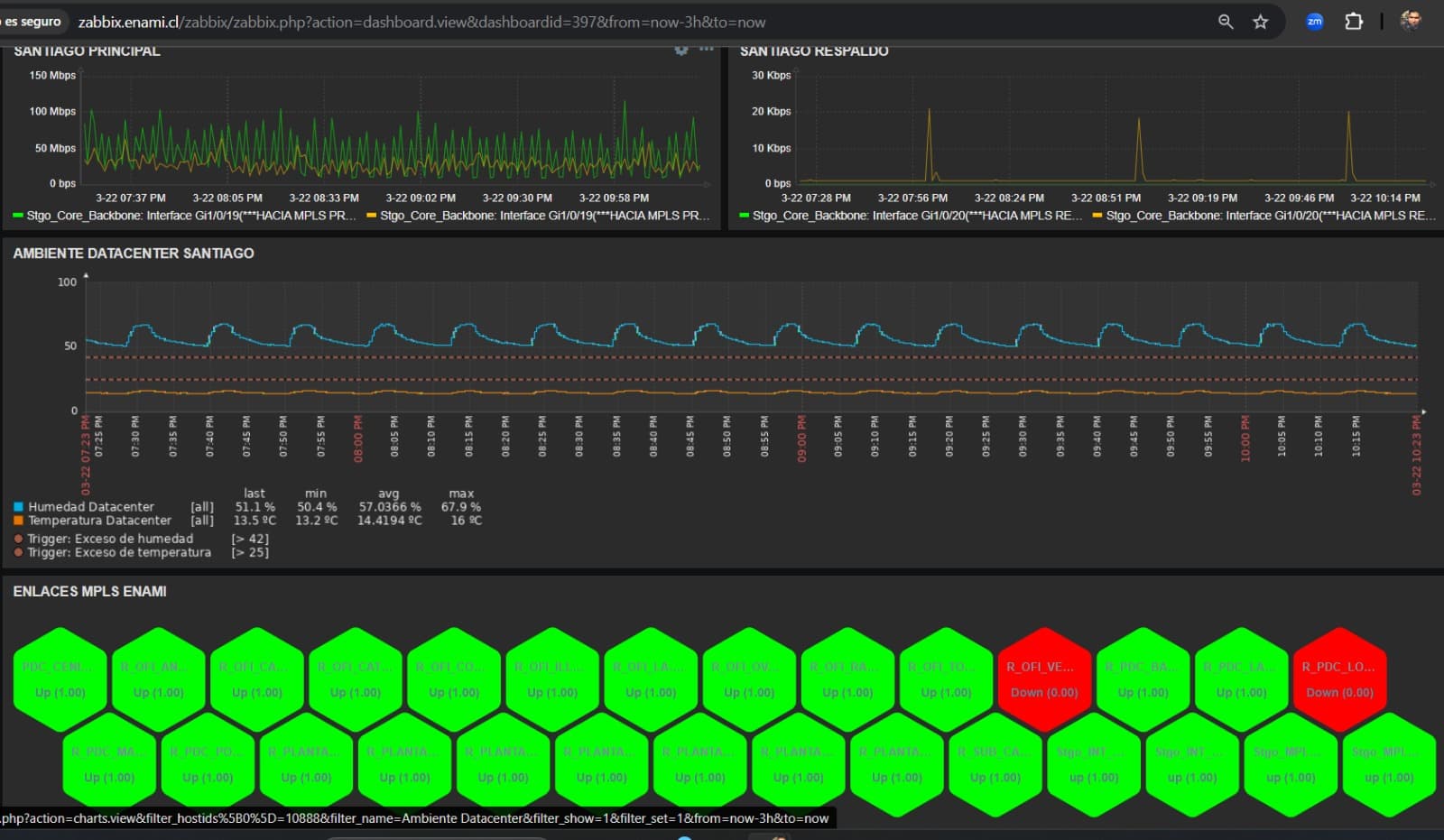 Dashboard Zabbix monitoreo ENAMI